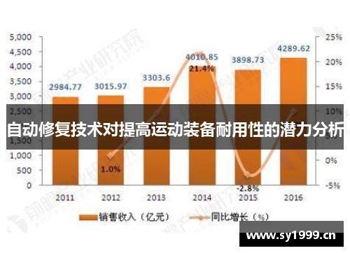 自动修复技术对提高运动装备耐用性的潜力分析